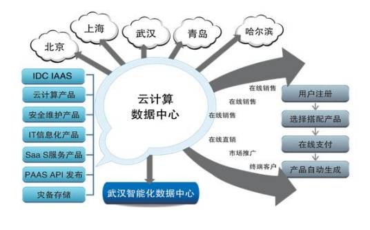 IDC业务