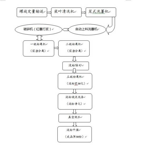 红薯淀粉设备