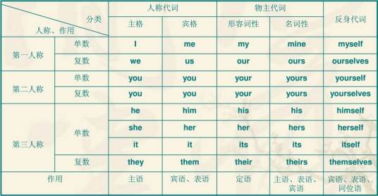 反身代词