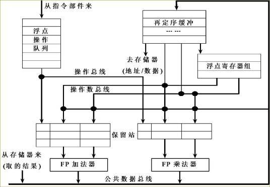 ROB（重排序缓存）