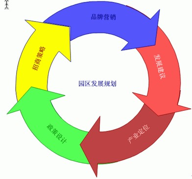 高技术产业