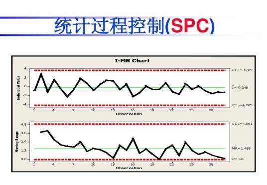 统计过程控制