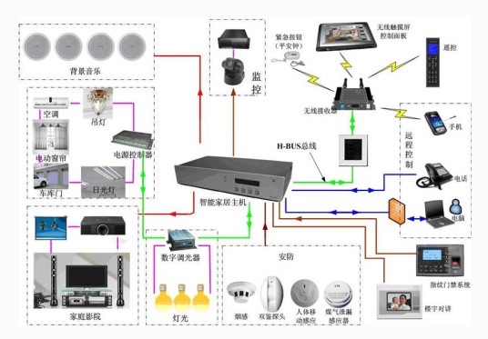 智能家居监控系统