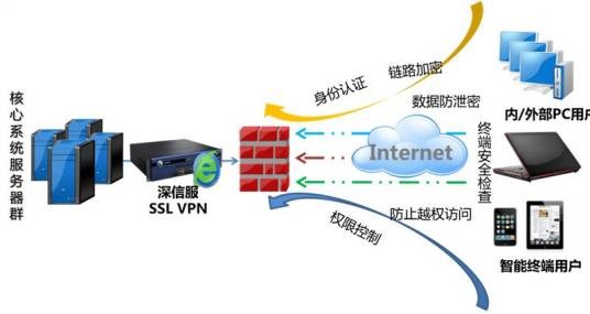 SSL加密技术