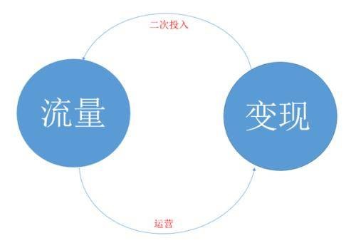 流量变现(互联网流量通过某些手段实现现金收益)