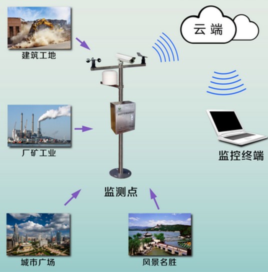 环境监测管理系统