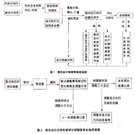 追溯调整法