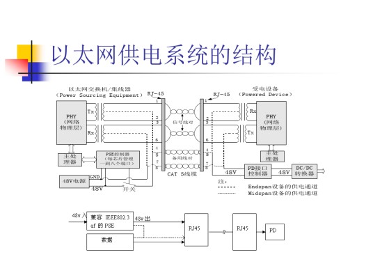 以太网供电
