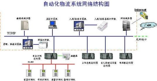物流自动化