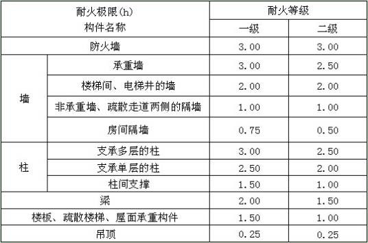 耐火等级