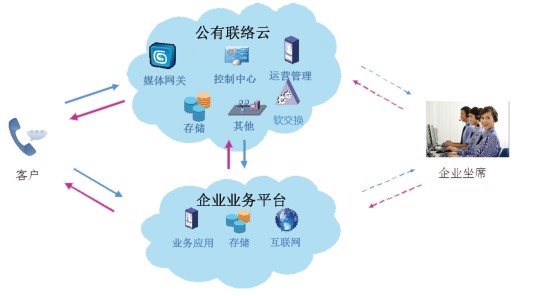 呼叫中心客服系统