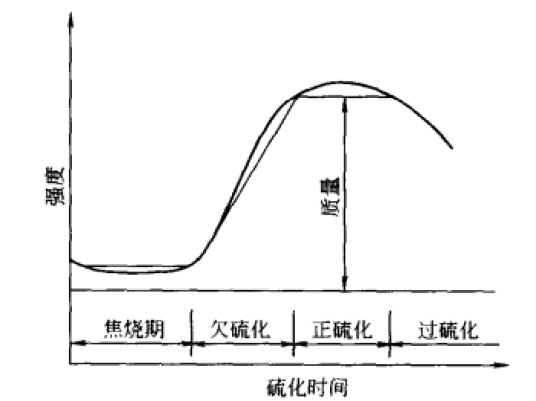 硫化过程