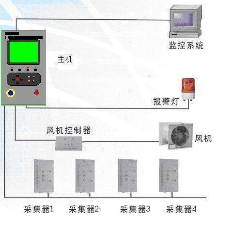 SF6气体泄漏在线监测报警系统