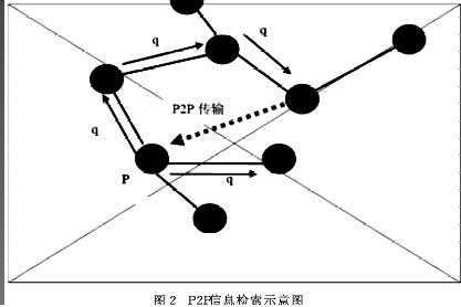 P2P Cache