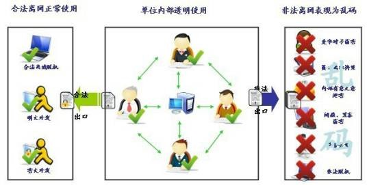 文档透明加密系统
