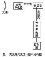 荧光技术
