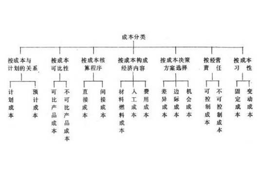 成本分类