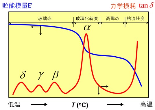DMA（动态热机械分析）