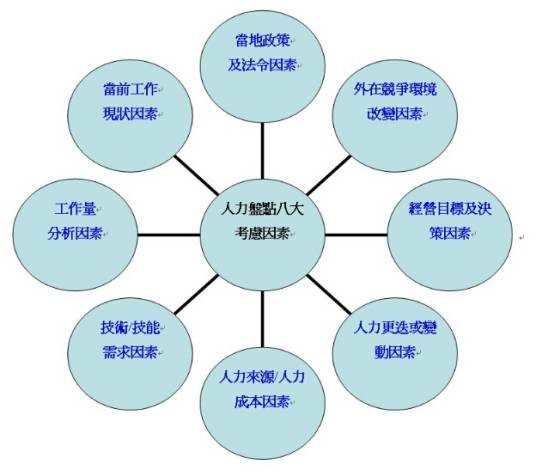 人力资源预测