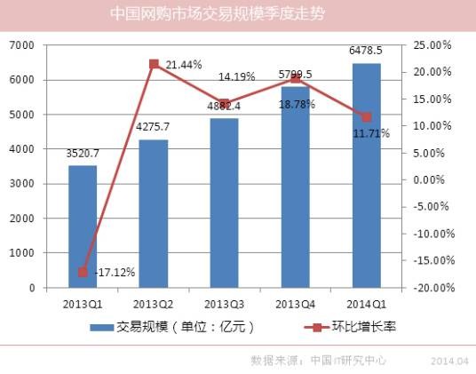 中国网购