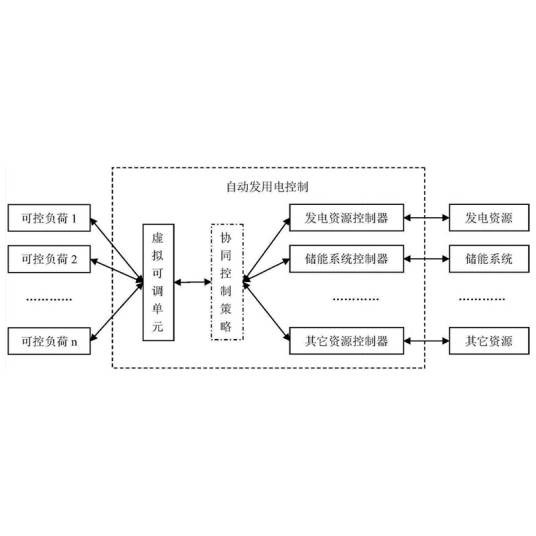 agc（自动发电控制）