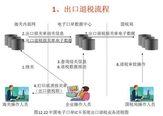 核销退税