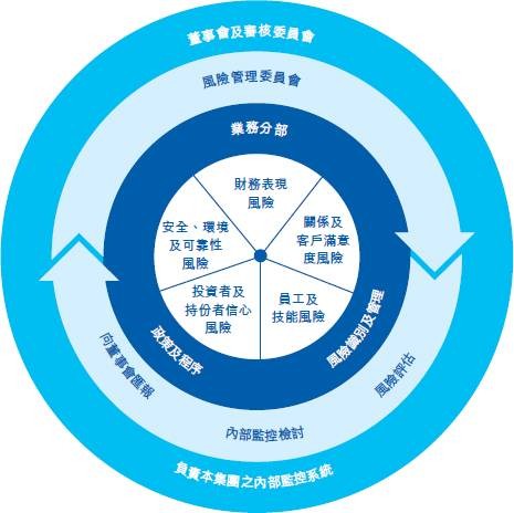 安全风险管理