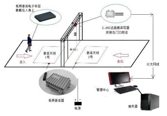 RFID门禁系统