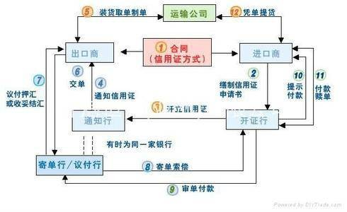 融资备用信用证