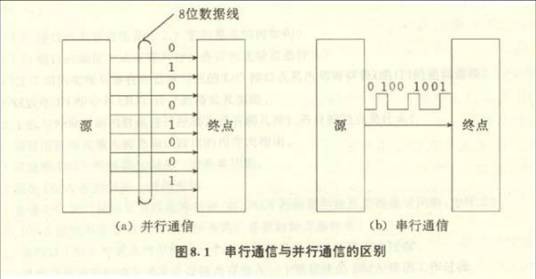 串行通信