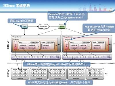 HBase
