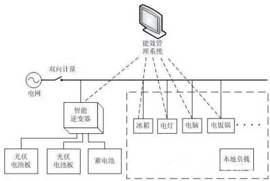 能效管理系统