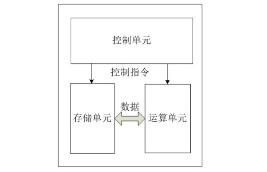 中央处理器部分