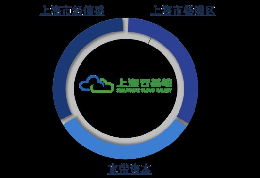 上海市云计算创新基地