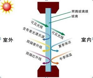 节能隔热膜