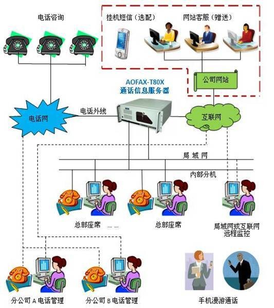 电话销售管理系统