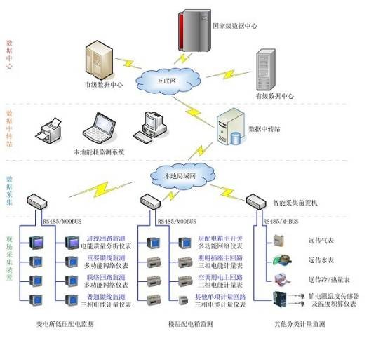 能耗管理系统