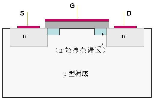 LDD结构