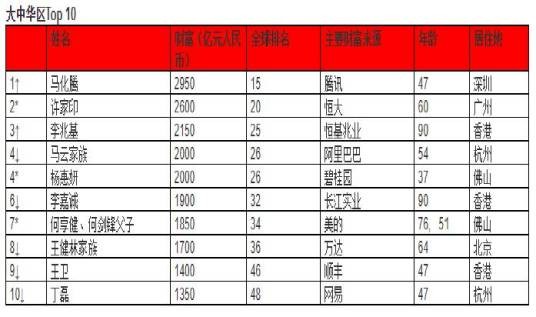 2018胡润全球富豪榜