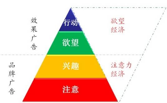 广告效果