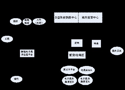 电子商务渠道模型