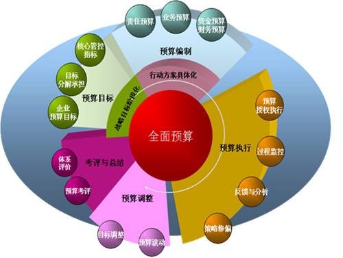 全面预算