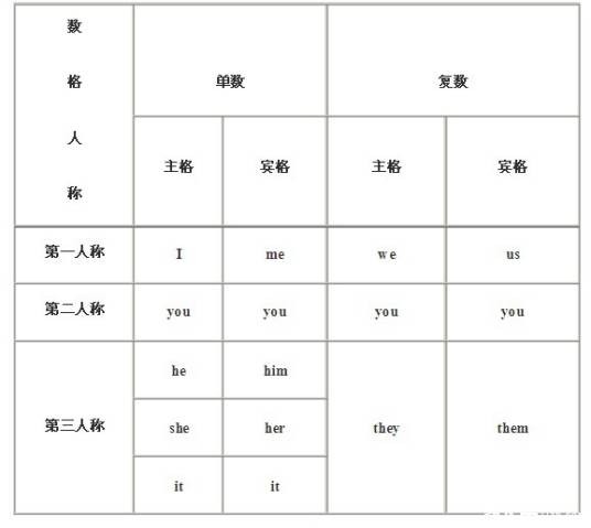 英语人称代词