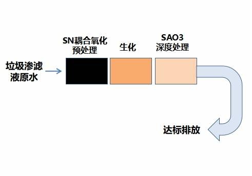 垃圾渗滤液处理
