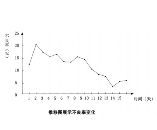 推移图
