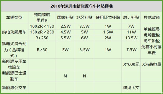 新能源汽车补贴标准