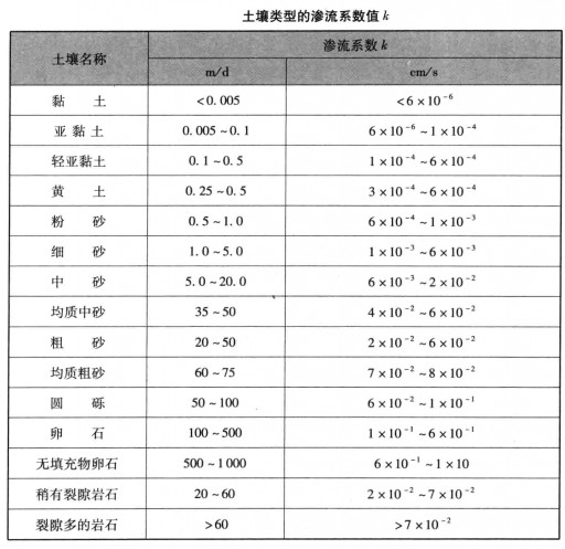 渗流系数