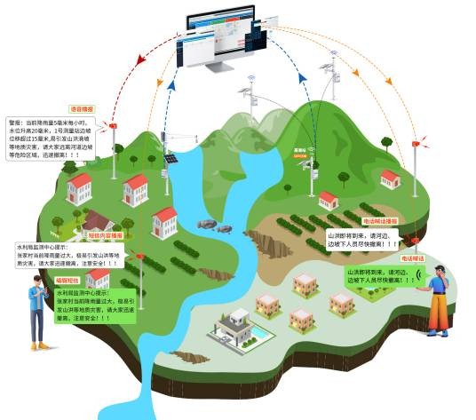 山洪灾害监测预警系统
