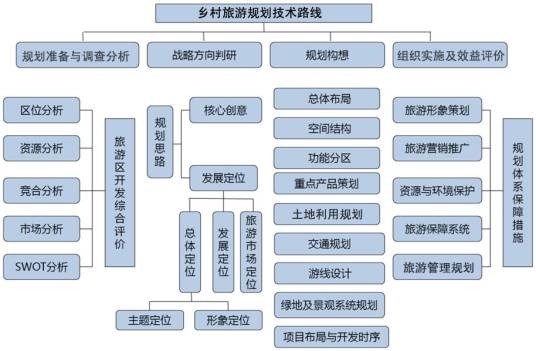 乡村旅游规划