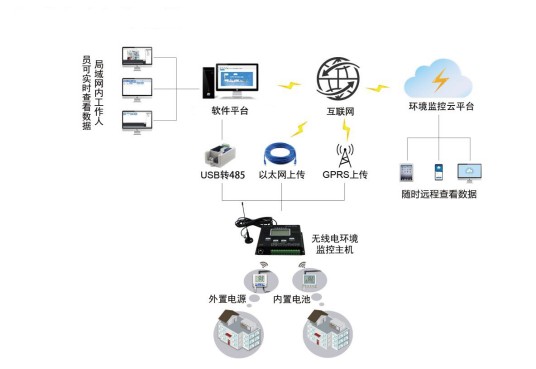 温湿度监测系统